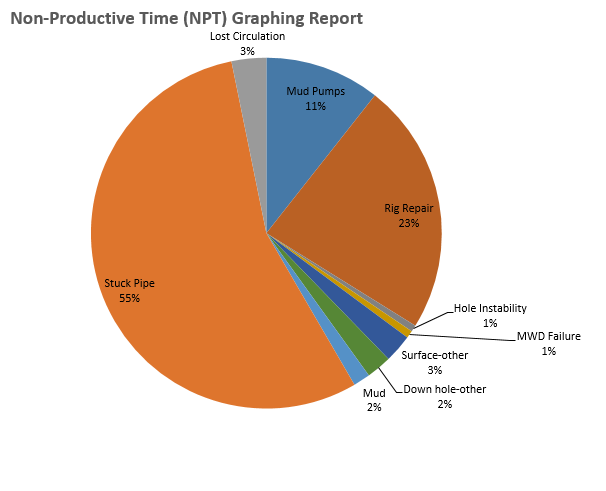 Non Productive Time Graph