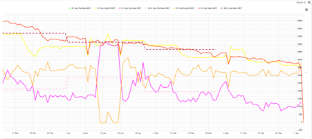 Production Accounting-Custom Trend Dashboard
