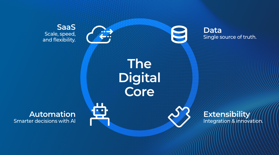 A dark blue image background contains a lighter blue circle with white text and icons. The center states "The Digital Core," outer edges of the circle list "Automation Smarter decisions with AI, "Extensibility Integration & innovation," "Data Single source of truth," and "SaaS Scale speed and flexibility."
