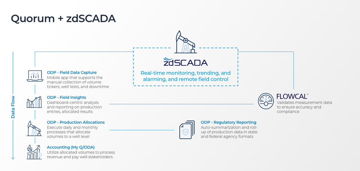 Diagram showing zdSCADA integration with Quorum’s On Demand Production Operations modules (Field Data Capture, Insights, Allocations, Regulatory Reporting, Accounting) and FLOWCAL for validated measurement.