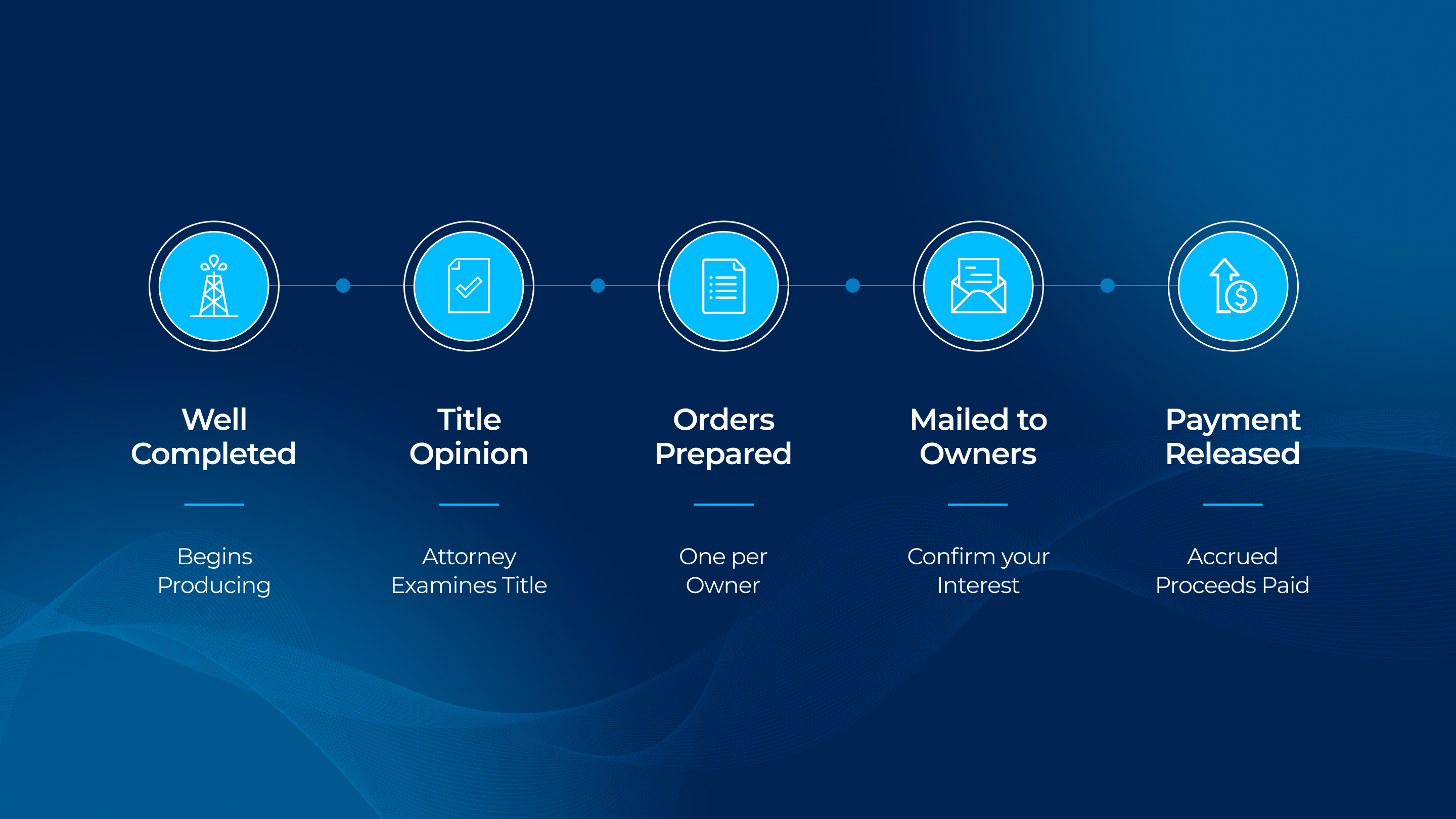 Flowchart of the division order process in five steps: well completed and producing, title opinion ordered, division orders prepared, mailed to owners, payment released.