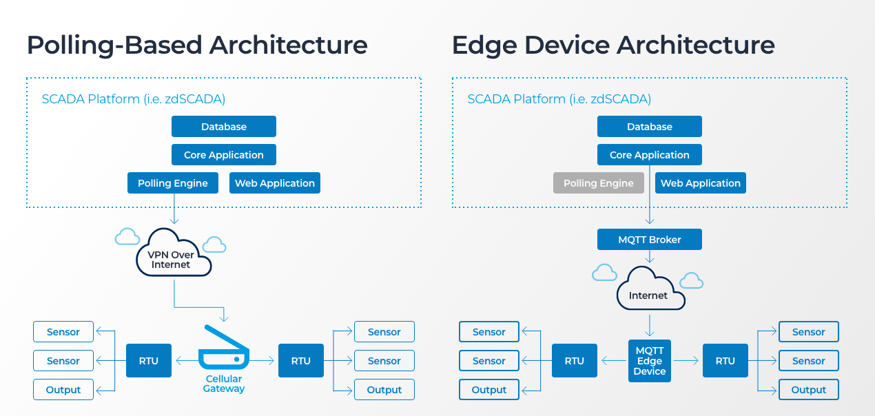 Side-by-side diagram of SCADA architectures. Left: polling-based with RTUs sending data through VPN and cellular gateways to a SCADA platform. Right: edge device with MQTT-enabled devices streaming data securely over the internet via an MQTT broker for real-time, resilient visibility.