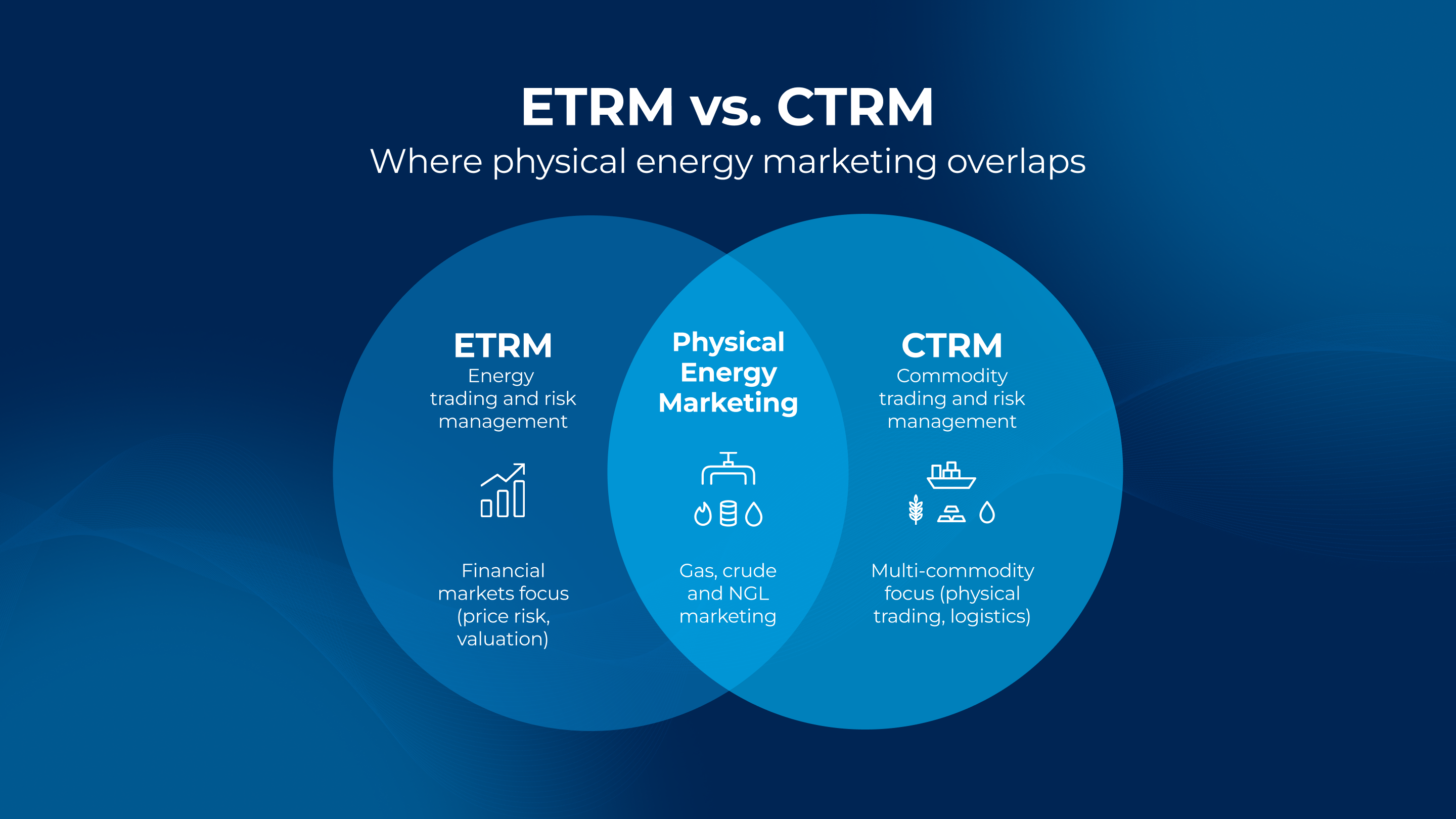 Venn diagram comparing ETRM and CTRM, with physical gas, crude, and NGL marketing shown in the overlap.
