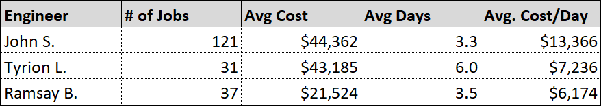 Average cost by engineer