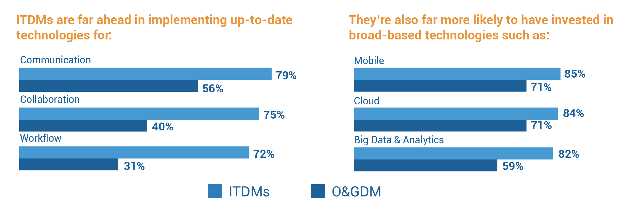 Figure 6: IT Decision Maker Survey