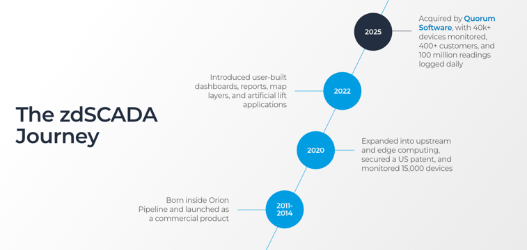 A timeline graphic showing the zdSCADA journey from 2011–2014 launch at Orion Pipeline, expansion into upstream in 2020, user-built dashboards in 2022, and Quorum Software acquisition in 2025 with 40,000+ devices and 100 million daily readings.