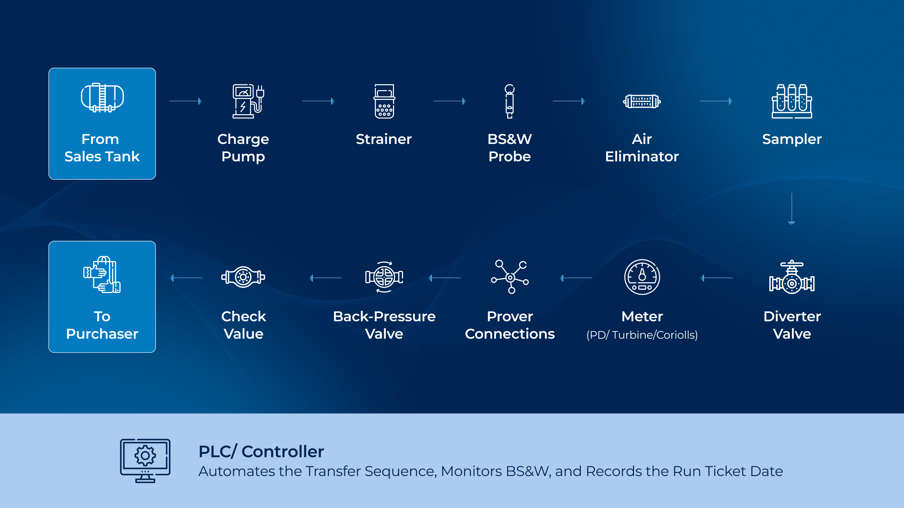 LACT unit component diagram showing crude oil flow order from the sales tank through the charge pump, meter, and valves to the purchaser, sequenced by a PLC controller.