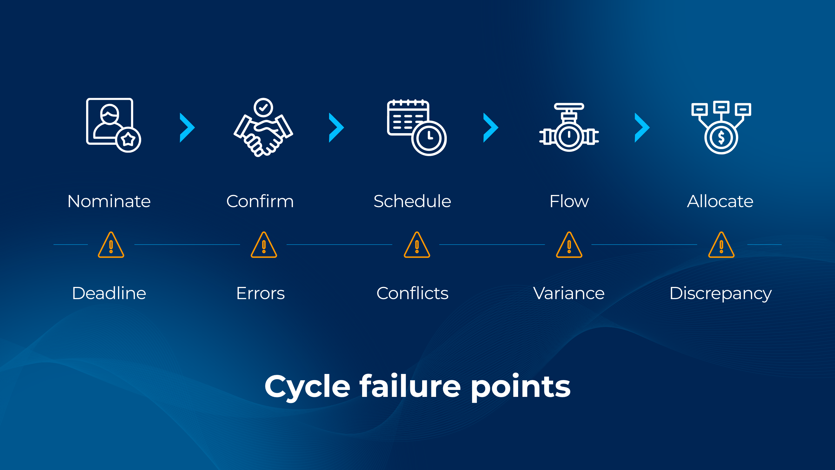 Pipeline nomination workflow showing steps from nominate to allocate, with failure points including deadline, errors, conflicts, variance, and discrepancy.