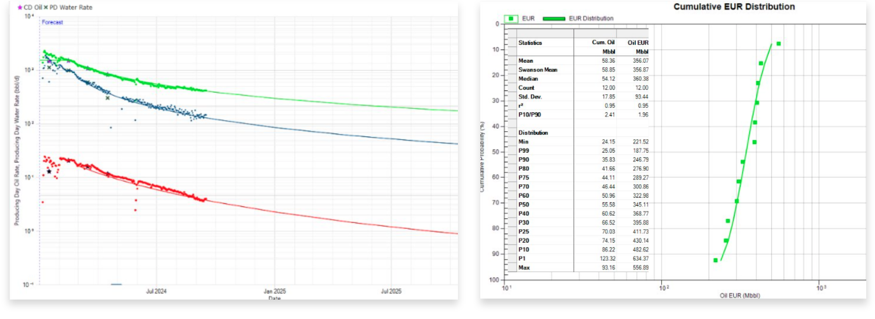 Two charts side by side: the left shows decline curve analysis with oil, gas, and water production trends over time, while the right shows a cumulative EUR (Estimated Ultimate Recovery) distribution curve illustrating probability ranges for oil recovery.