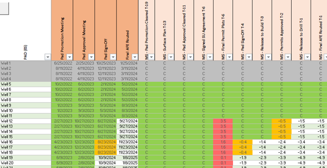 Readiness dashboard showing key dates and status colors across milestone phases like permit, AFE, and build.