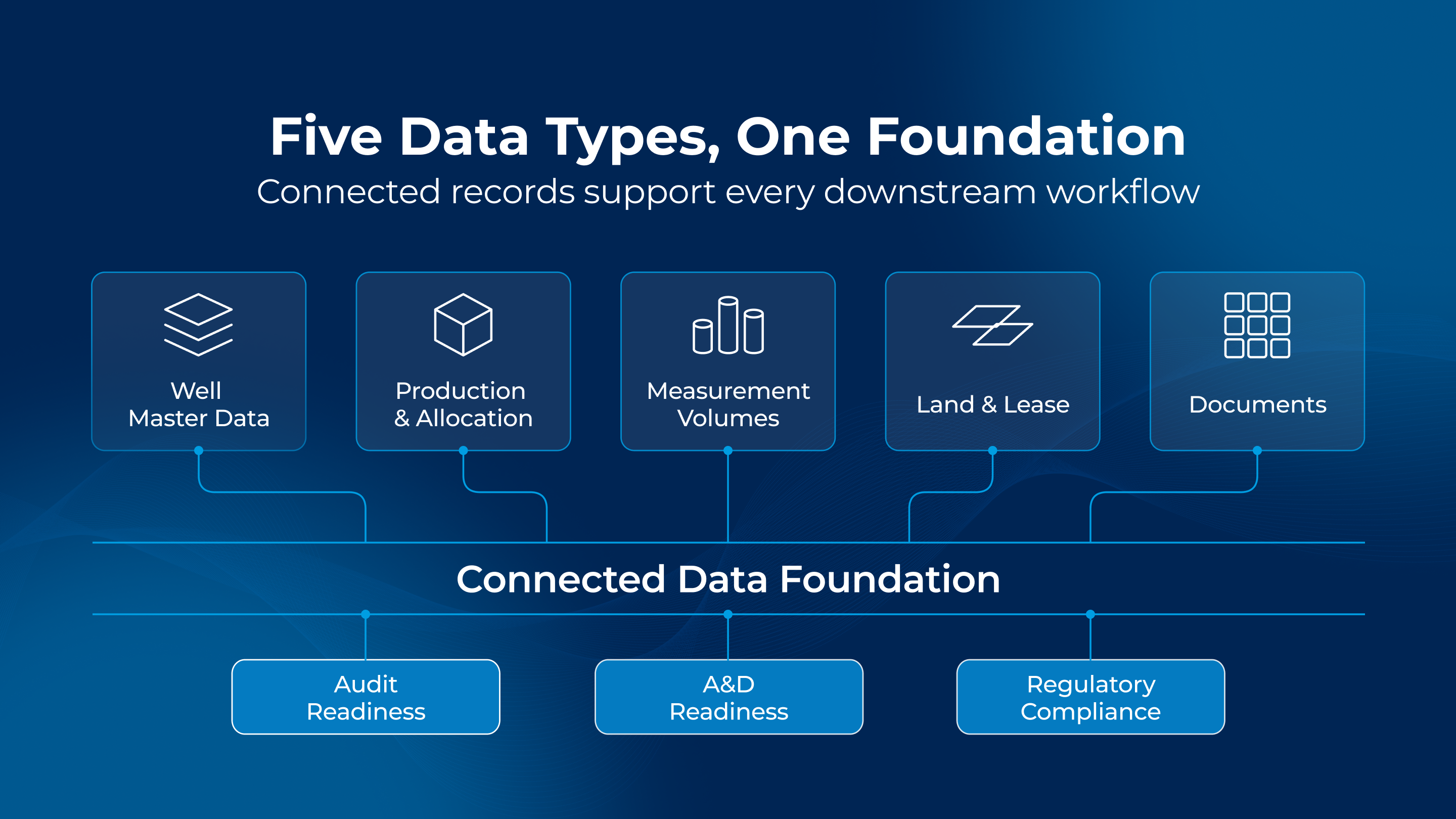 Five upstream data categories, including well master, production and allocation, measurement, land and lease, and document data, connect to a governed data foundation, the direction Quorum is building toward to support audit, A&D, and regulatory readiness.