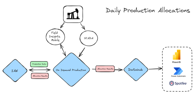 Production Accounting-Daily Production Allocations