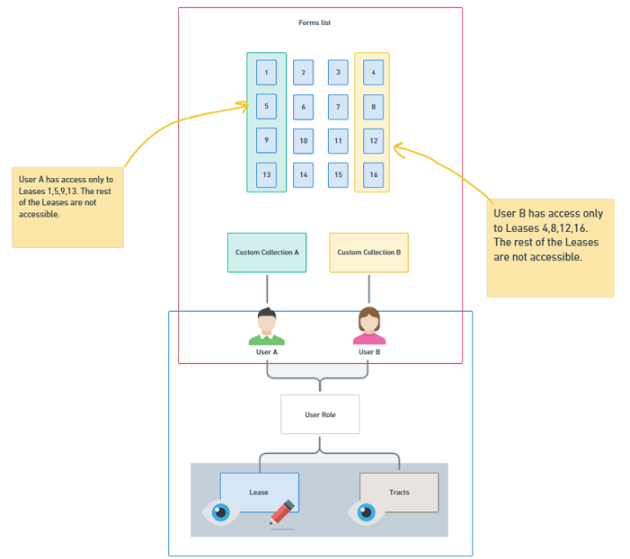 Diagram showing two users with different access permissions to collections of lease records. User A can access leases 1, 5, 9, and 13, while User B can access leases 4, 8, 12, and 16. Collections group records and assign visibility by user role