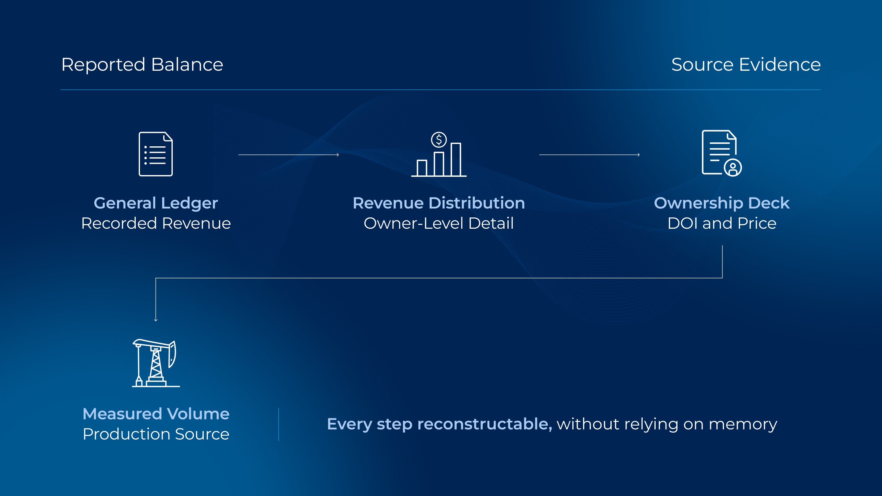 Diagram showing the upstream revenue audit trail as a connected path from the general ledger to the revenue distribution, then to the ownership deck and price, and finally to the measured production volume.