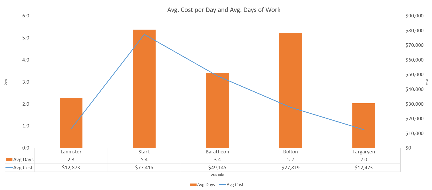 Average days by work type