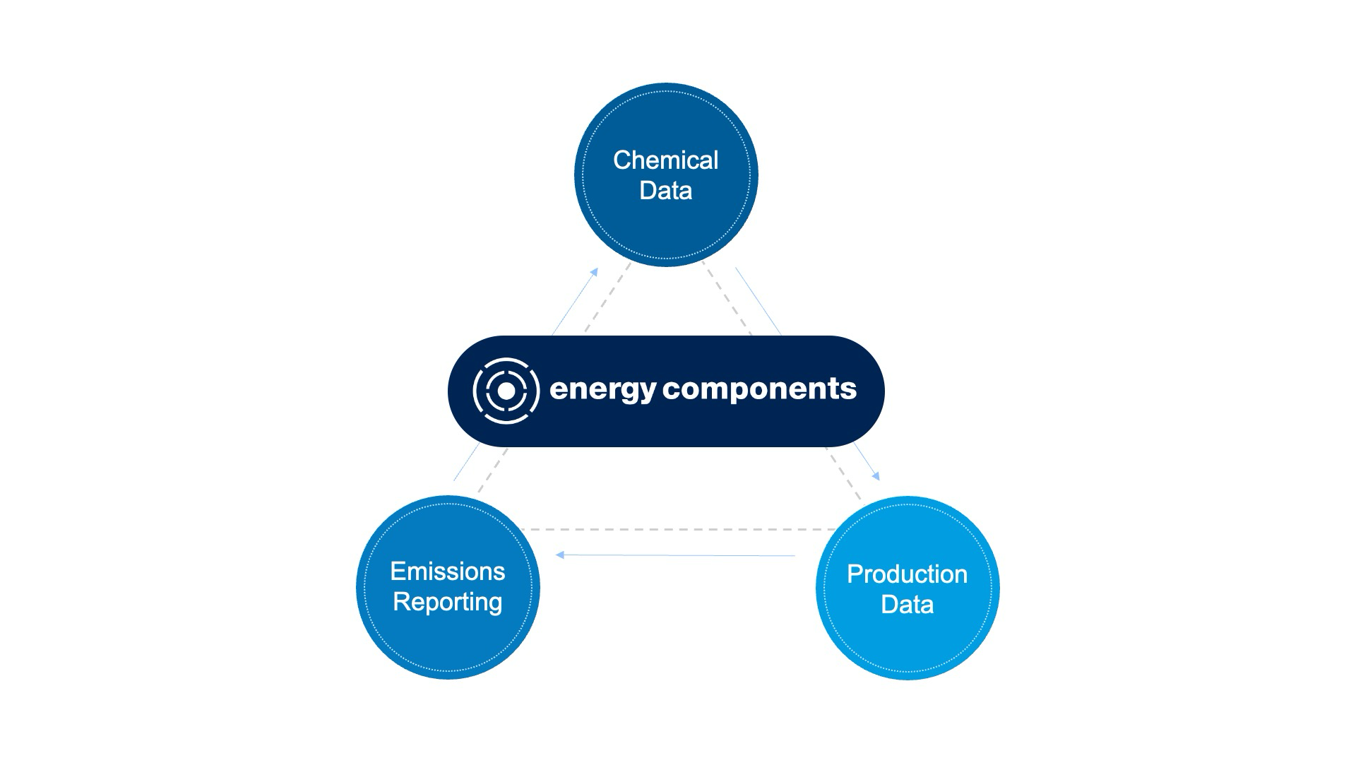 Flow graphic showing Energy Components at the center, integrating chemical data, production data, and emissions reporting into one governed system.