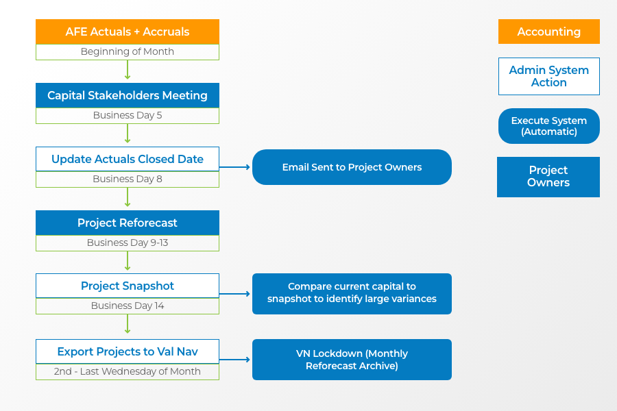 Process flow diagram of Saturn’s monthly capital reforecasting cycle, detailing steps from updating actuals in Execute to pushing reforecasted projects into Val Nav.